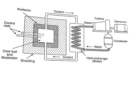 Nuclear Fission Reaction Process - Nuclear Fission Reactors