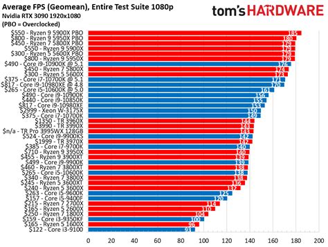 Mobile Cpu Hierarchy Chart