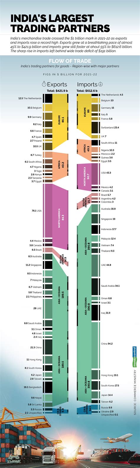 India’s trading partners—US, China account for a fifth of merchandise trade