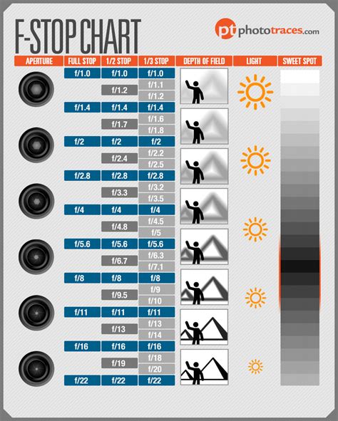 F-Stop Chart Infographic - Aperture in Photography CheatSheet ...