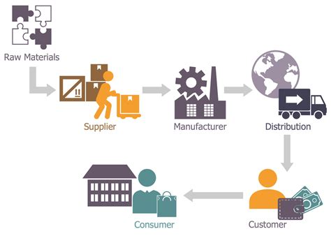 Logistics Flow Chart Template