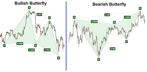 How to Identify & Trade Harmonic Butterfly Pattern for Profits | Bybit ...