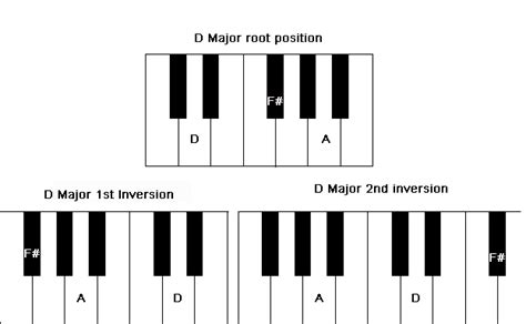 D Major Chord on Piano