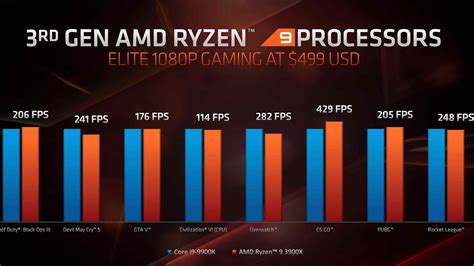 AMD Ryzen 9 3950X CPU and Radeon RX 5700, 5700 XT GPUs revealed at E3 ...