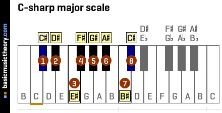 basicmusictheory.com: C-sharp major scale