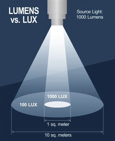 What is the difference between lumens and lux?