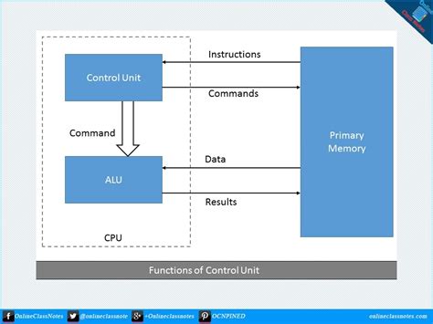 What is control unit? What are the functions of control unit ...