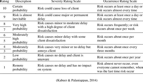 Severity and Occurence Rating Scale | Download Scientific Diagram