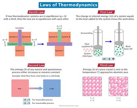 Laws of Thermodynamics: Statements