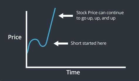 A Beginners Guide to Short Selling - Scanz