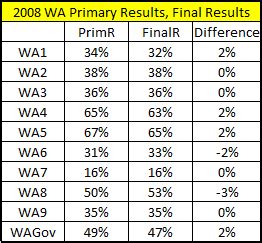 Washington State Primary Results: A Glimpse of Nov. 6? | RealClearPolitics