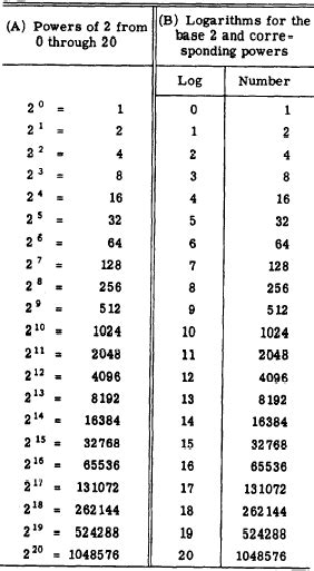 CHAPTER 8 - LOGARITHMS AND THE SLIDE RULE