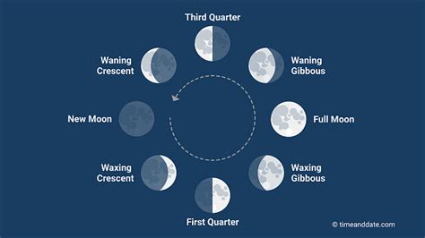 Full Moon Phase: How Does It Work?