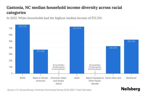 Gastonia, NC Median Household Income By Race - 2024 Update | Neilsberg