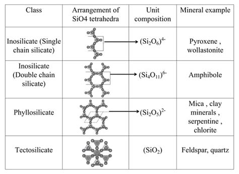 Silicate structure and its classification