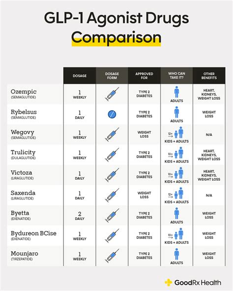 Comparing Ozempic, Wegovy and Other GLP-1 Drugs - GoodRx