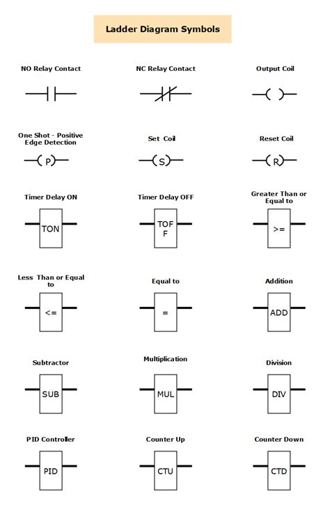 Ladder Diagram Symbols and Meanings | EdrawMax Online