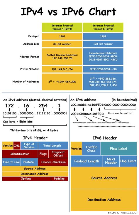 IPv4 vs IPv6 Chart - Cybrary | Networking basics, Networking ...