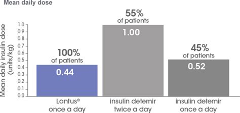 Lantus vs Levemir | Lantus® (insulin glargine injection) 100 Units/mL