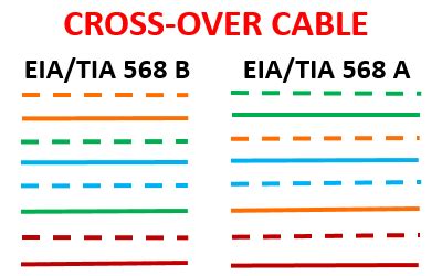 LAN Cable Color Code | RJ45 connector color code | LEARNABHI.COM