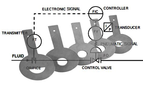 Types of Orifice Plate used in Flow Measurement