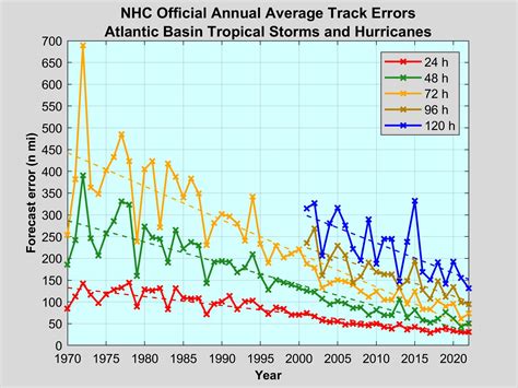 National Hurricane Center Forecast Verification