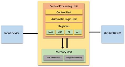 Computer Architecture Models. In the following article, I expect to ...