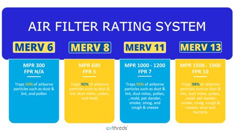 MERV Filter Ratings: Which One Should I Use? | AirThreds® Home Air Filter