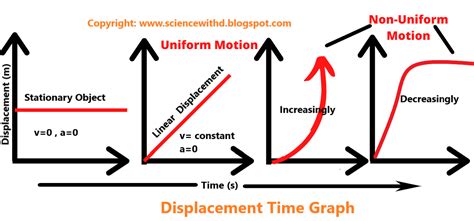 CBSE CLASS 9TH SCIENCE(PHYSICS) CHAPTER MOTION (Graphical ) Part-2