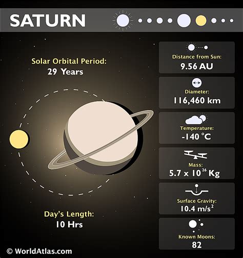 Saturn Temperature Range