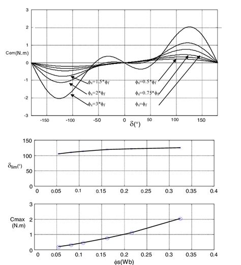 Torque-angle characteristics of PMSM The two zero voltage vectors are ...