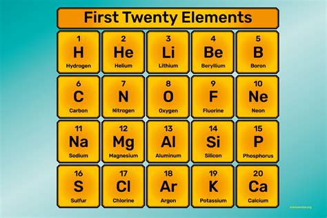 What Are The First 20 Elements Of The Periodic Table And Their Symbols ...