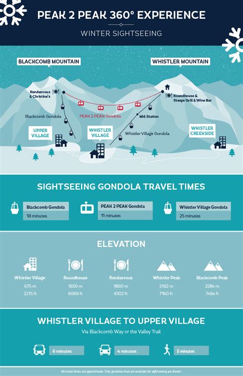 PEAK 2 PEAK Gondola in Whistler | Tourism Whistler