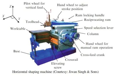 Shaper Machine - Types, Parts, Working, Operations, Diagram