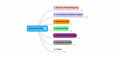 Entrepreneurship | MindMeister Mind Map