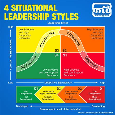 The Situational Leadership model by Ken Blanchard and Paul Hersey. Its ...