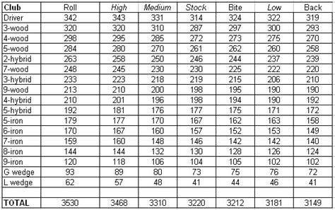 Printable Golf Club Loft Chart