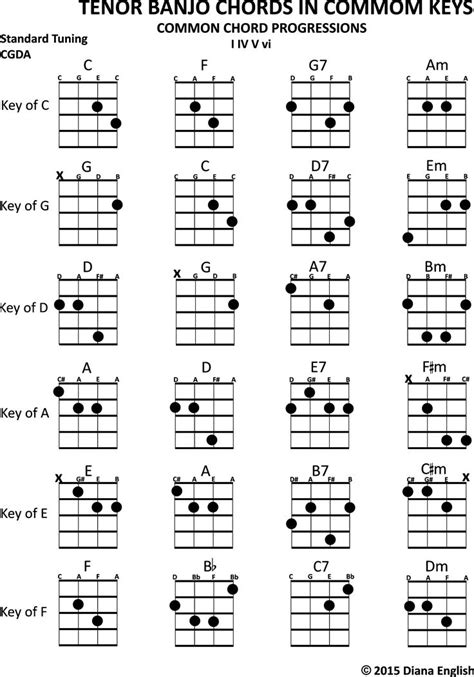 Tenor Banjo Chord Chart | Banjo chords, Guitar chords, Guitar chord chart