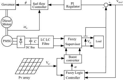 The proposed hybrid system configuration | Download Scientific Diagram