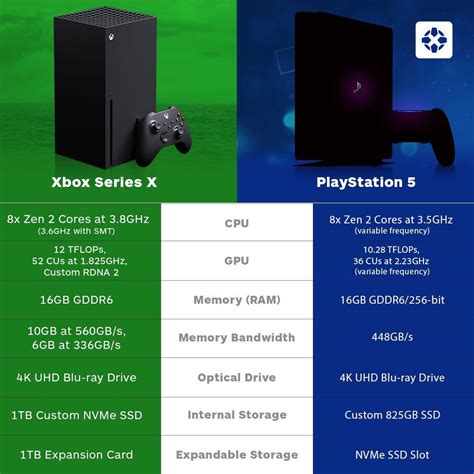 Next-Gen specs: Xbox Series X vs. PlayStation 5 : r/gaming