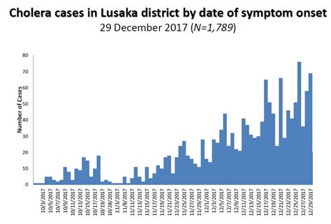 Cholera Outbreak in Lusaka, Zambia | CMMB Blog