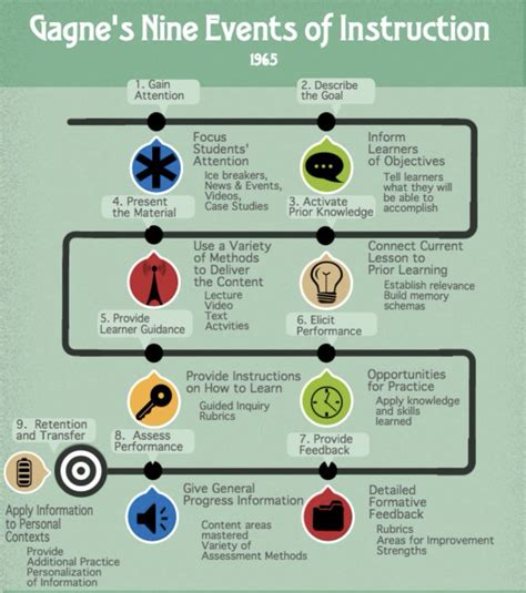 Gagne's Nine Events of Instruction - Education Library