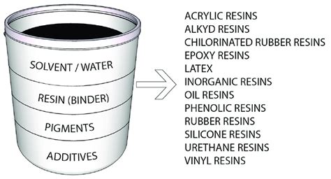 28 THERE ARE VARIOUS TYPES OF RESINS USED IN COATINGS. THE COATINGS ARE ...