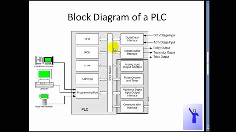 Plc Function Block Diagram Programming Idioma Hardware Un Po