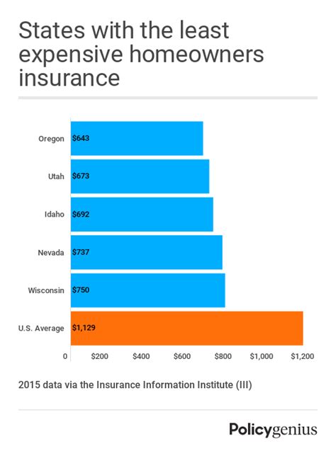 How Much Does Homeowners Insurance Cost?