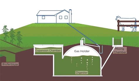 How Biogas Plant works ~ Biogas Technology