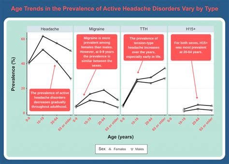 The Prevalence of Headache Disorders: A Data Visualization - Migraine ...