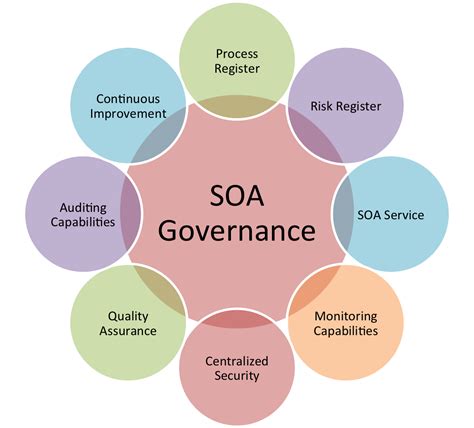 How to Establish SOA Governance in Your Organization | Wovenware Blog