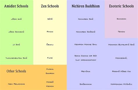 Schools of Japanese Buddhism