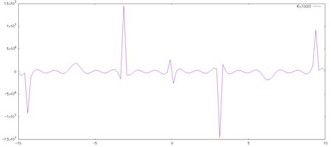 Fourier series and Gibbs phenomenon $cosx$ - Mathematics Stack Exchange